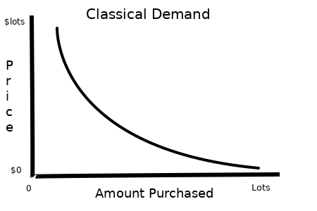 Classical Demand Curve