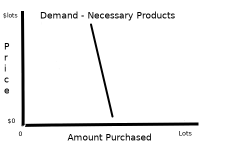 Demand of Necessary Goods