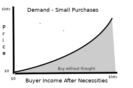 Price-income relationship of cheap items