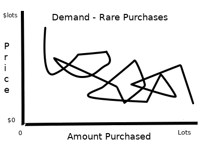 Demand - Rare Purchases