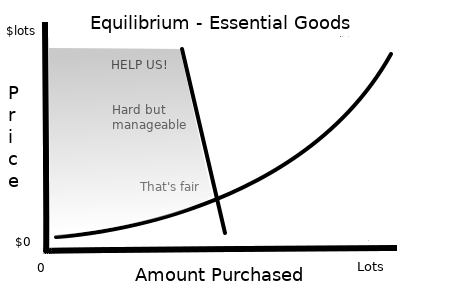 Pricing - Essential goods