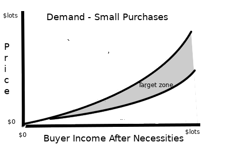 Income - price relationship with suppliers