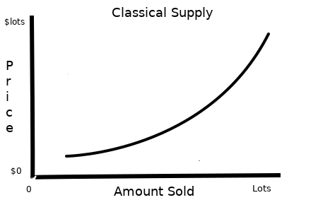 Classical supply curve